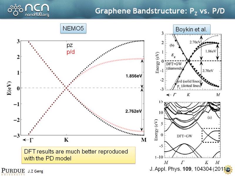 Graphene Band Structure
