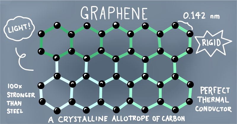 What Can Graphene Do